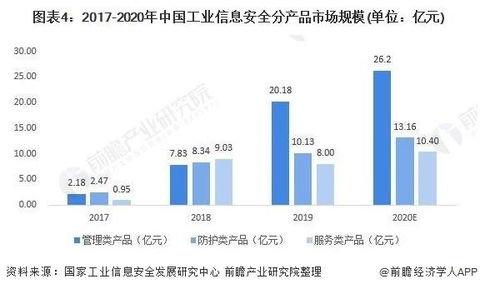 2021年中國工業信息安全行業市場規模與發展趨勢 工業互聯網數據服務的新紀元